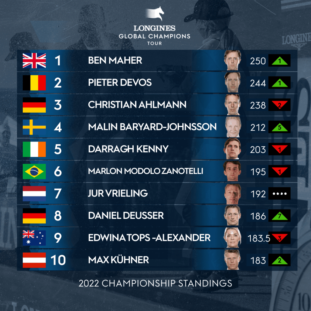 Das aktuelle Ranking der Global Champions Tour Saison 2022. Die drei ersten kämpfen um den Finalsieg, Max Kühner (T) liegt aktuell auf Rang zehn. © Global Champions Tour
