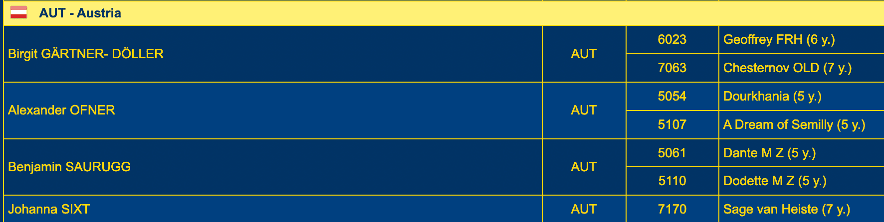 Diese vier Österreicher:innen sind bei der WM der jungen Springpferde am Start! © Hippodata